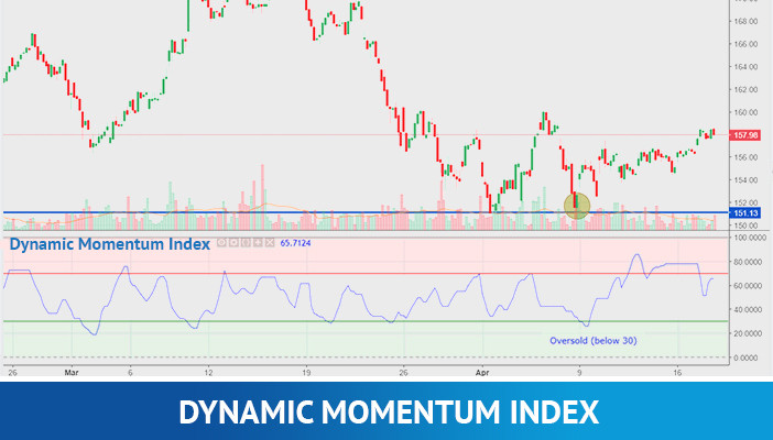dynamische momentumindex, technische indicatoren