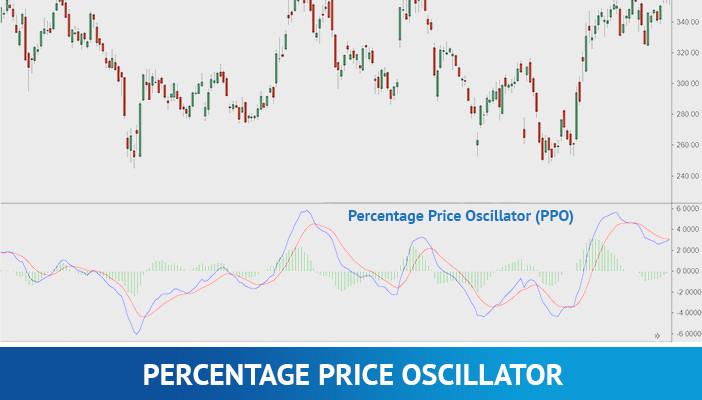 percentage prijs oscillator
