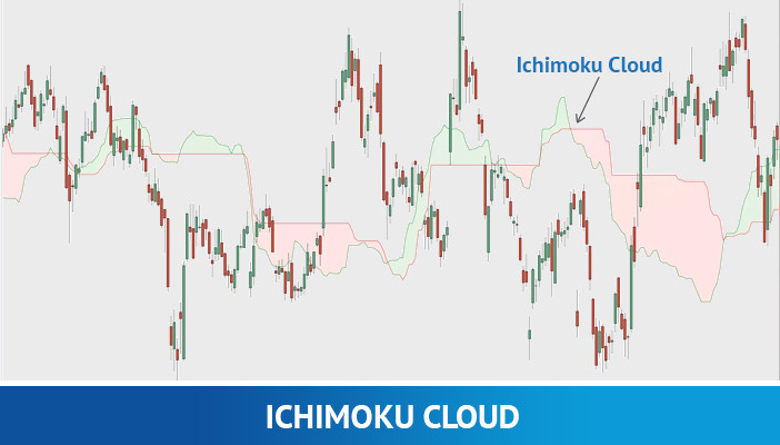 ichimoku debesis, techniniai rodikliai