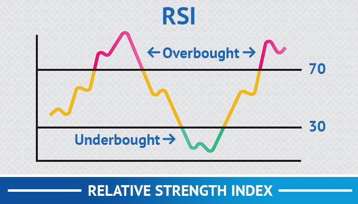 index relativní síly, rsi, technické ukazatele