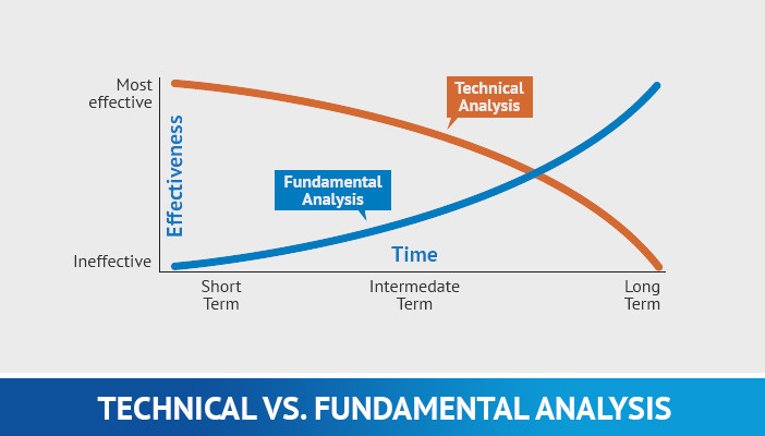 technische versus fundamentele analyse
