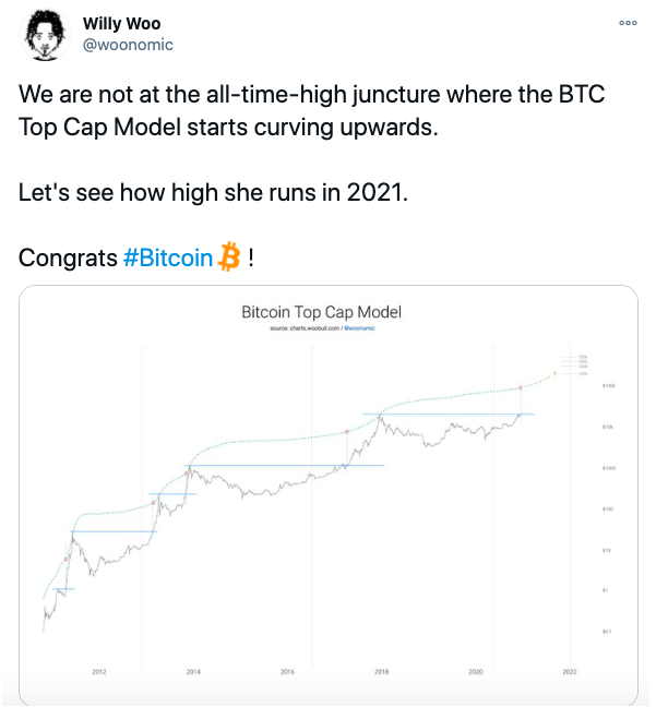 bitcoin Will Woo prisforutsigelser