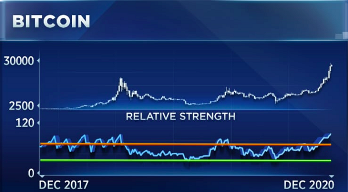 Bitcoin Relative Strength Index-grafiek