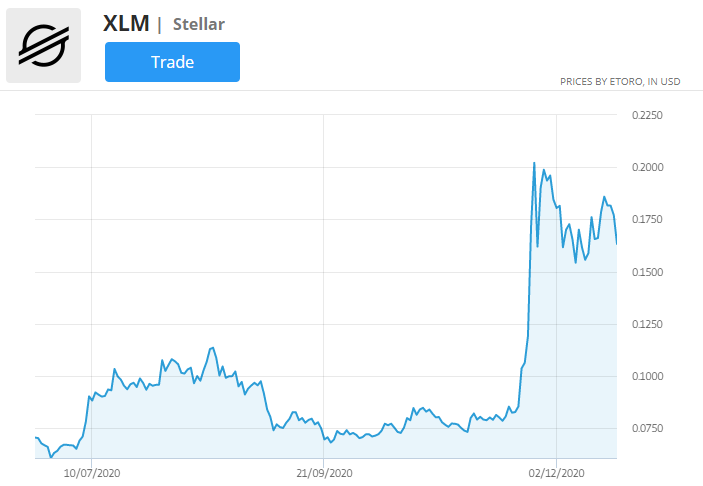 Cenový graf XLM