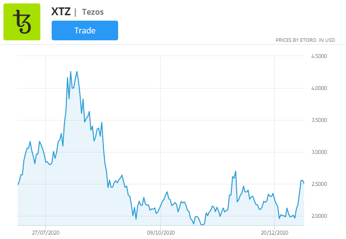 Cenový graf XTZ