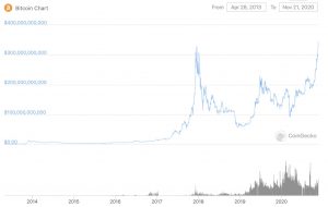 Cenový graf bitcoinů