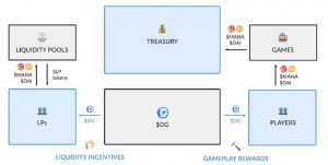 Decentraal Games-ecosysteem