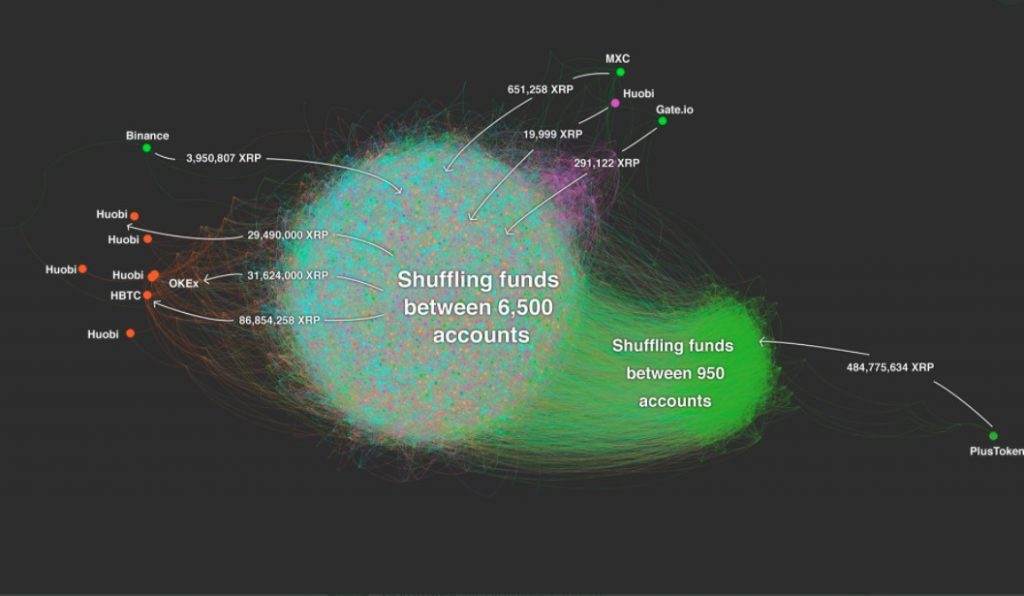 Kart som viser hvordan Plus-token-midler hvitvaskes til børser