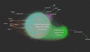 Mapa ukazující, jak jsou prostředky tokenů Plus promývány na burzy