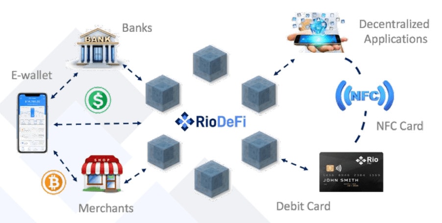 Hvordan RioDeFi fungerer