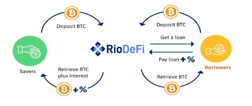 Platforma za posojanje bitcoinov