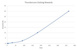 Thundercore Staking Rewards-grafiek.