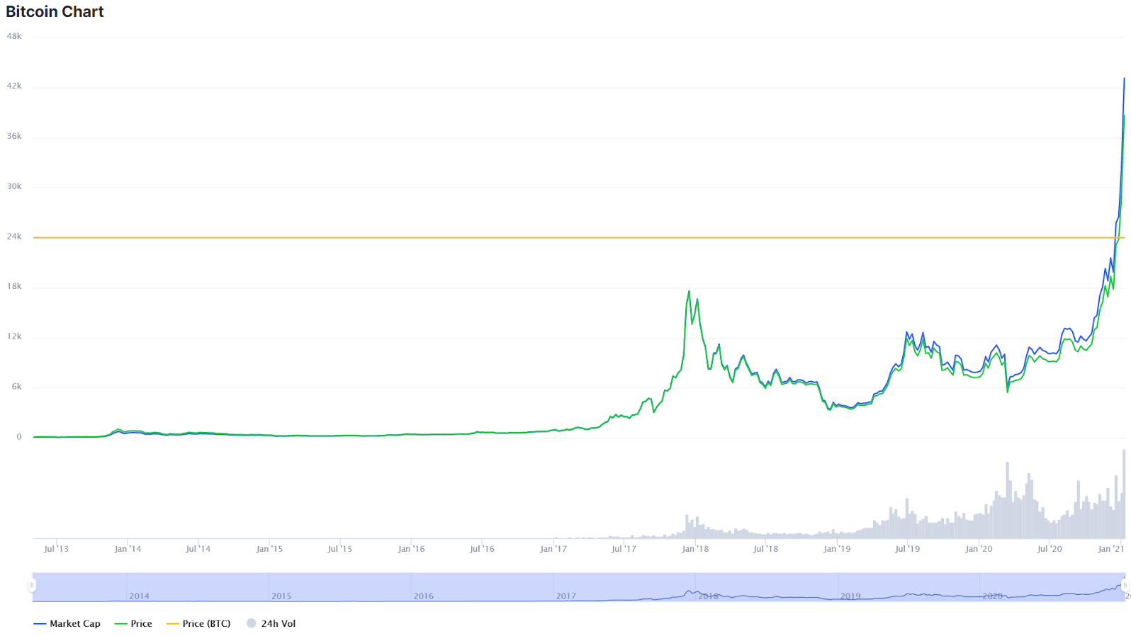 bitcoin je stále vysoký