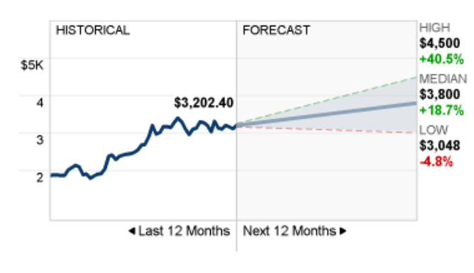 graf predikce ceny akcií Amazonu