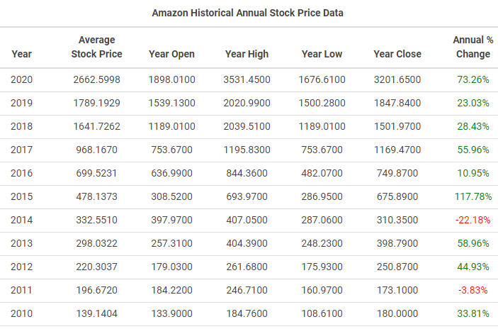 zgodovinska tabela Amazon