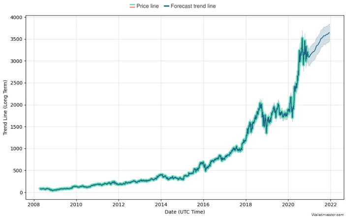 graf predikce cen akcií Amazonu