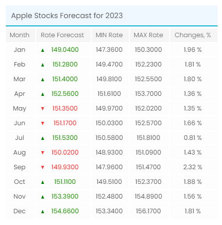 prognosetabel voor de aandelenkoers van Apple