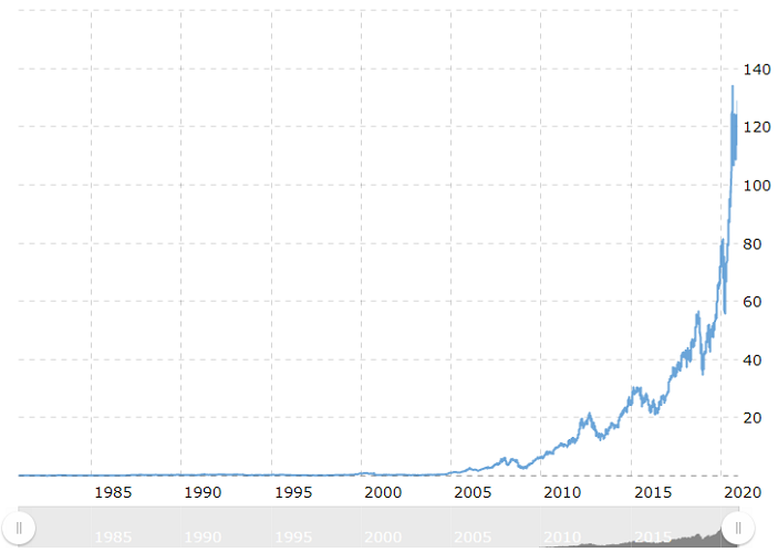 graf historických cen akcií Apple