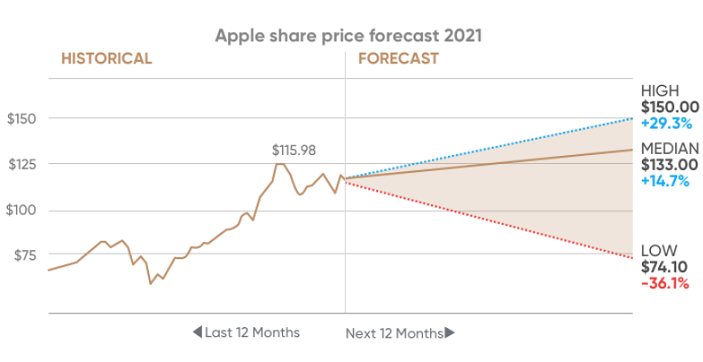graf prognózy cen akcií Apple