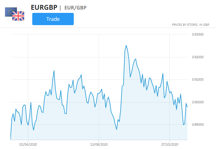 Graf měnových párů eur / gbp, nejlepší trhy pro obchodování