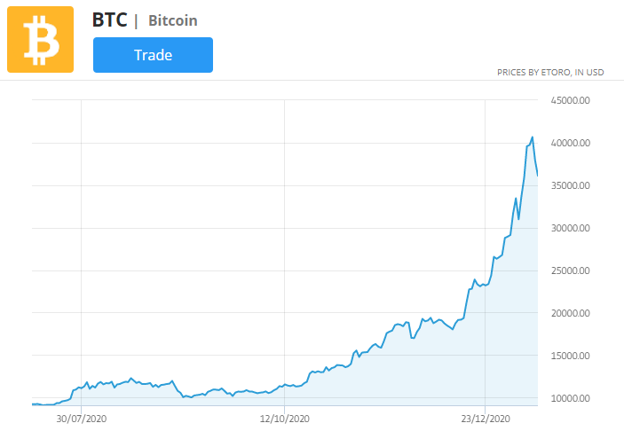 bitcoin-prisdiagram, de beste markedene å handle