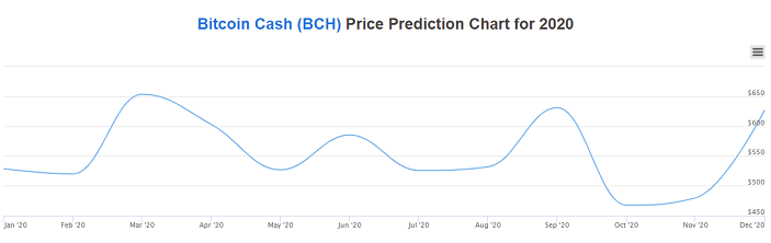 bitkoinų kainos prognozavimo diagrama