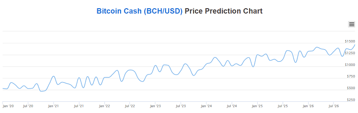 bitcoin-prijsvoorspellingsgrafiek