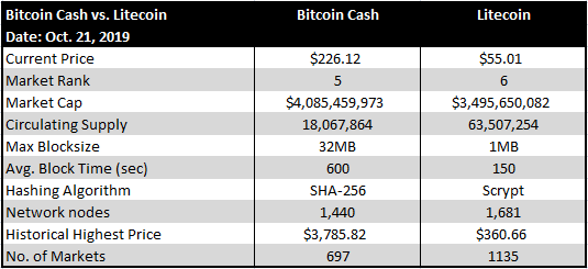 Bitcoin Cash v Litecoin General Specs