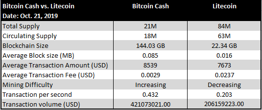 Bitcoin Cash vs Litecoin Zadnje tri mesece uspešnosti telemetrije