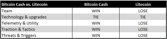 Samenvatting resultaat Bitcoin Cash vs Litecoin