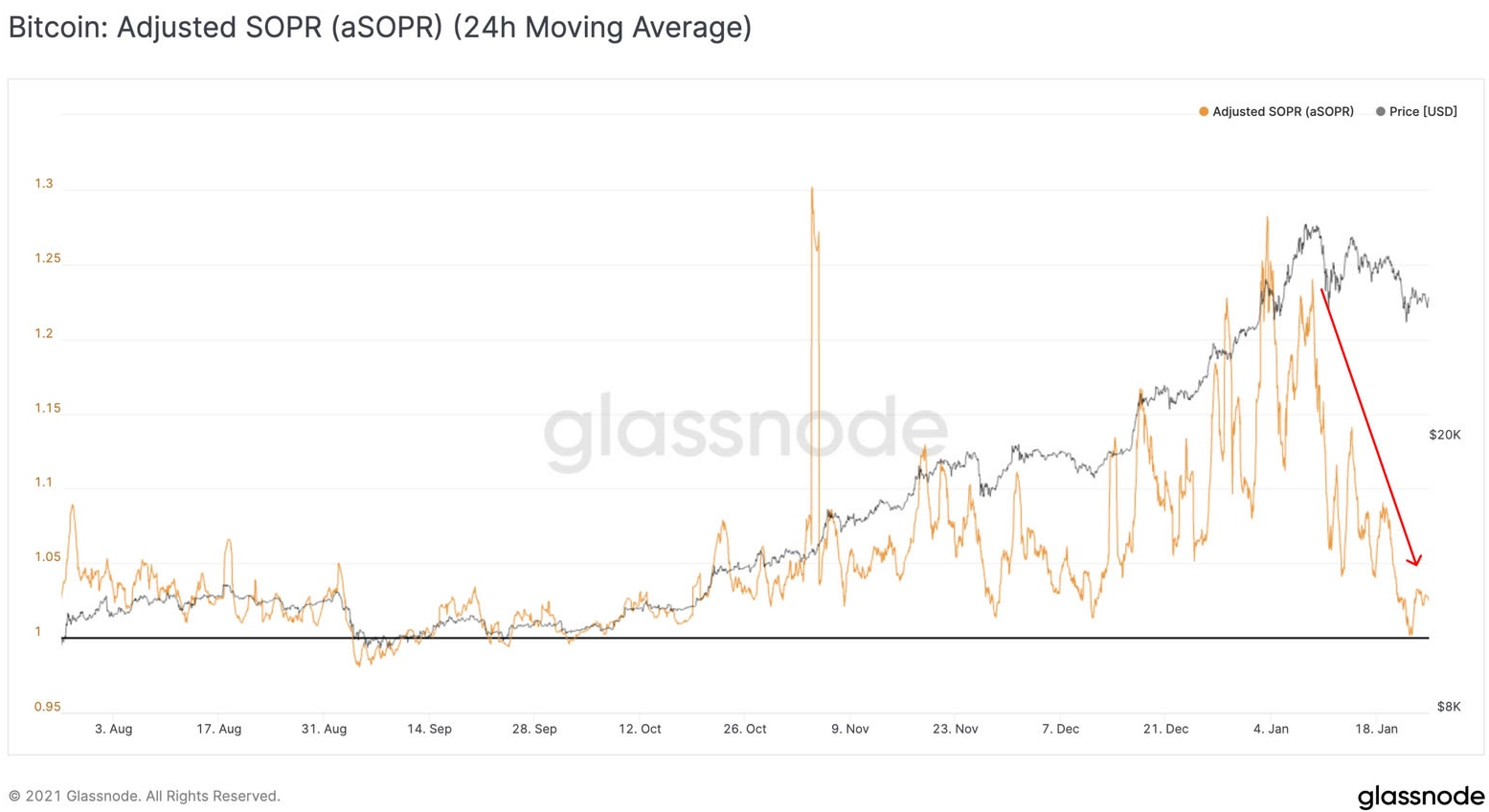 graf BTC / USD GlassNode 012721