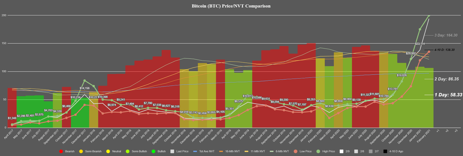 grafikon modela bitcoin nvt