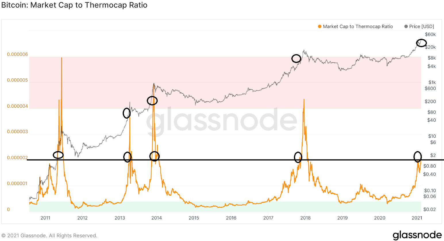 bitcoinový trhový graf