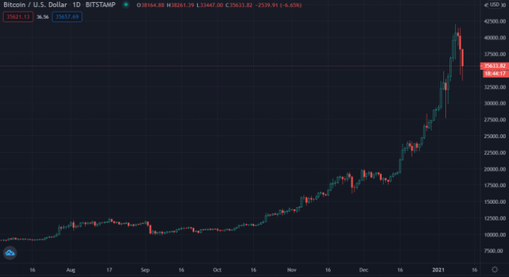 graf bitstamp BTC / USD 011221