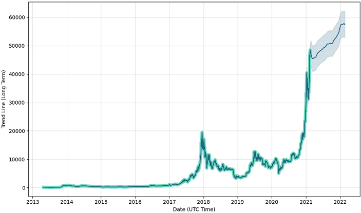 bitkoinų kainų prognozių diagrama