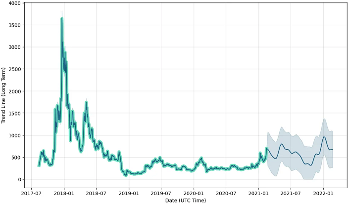 bitkoinų pinigų kainų prognozės diagrama