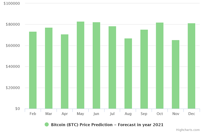 graf predikce ceny bitcoinů