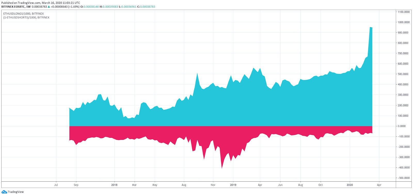 EOS monetų kainos prognozavimas
