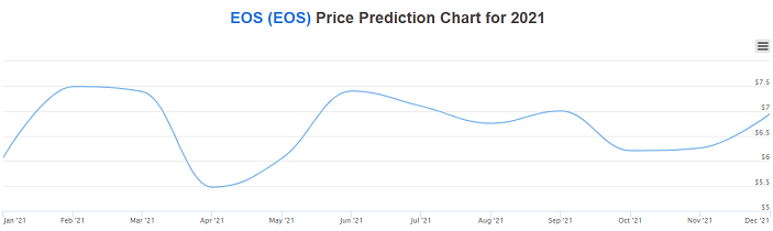 eos kainų prognozavimo diagrama