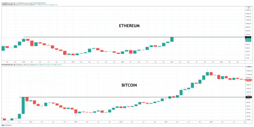 ethereum bitcoin sammenligning