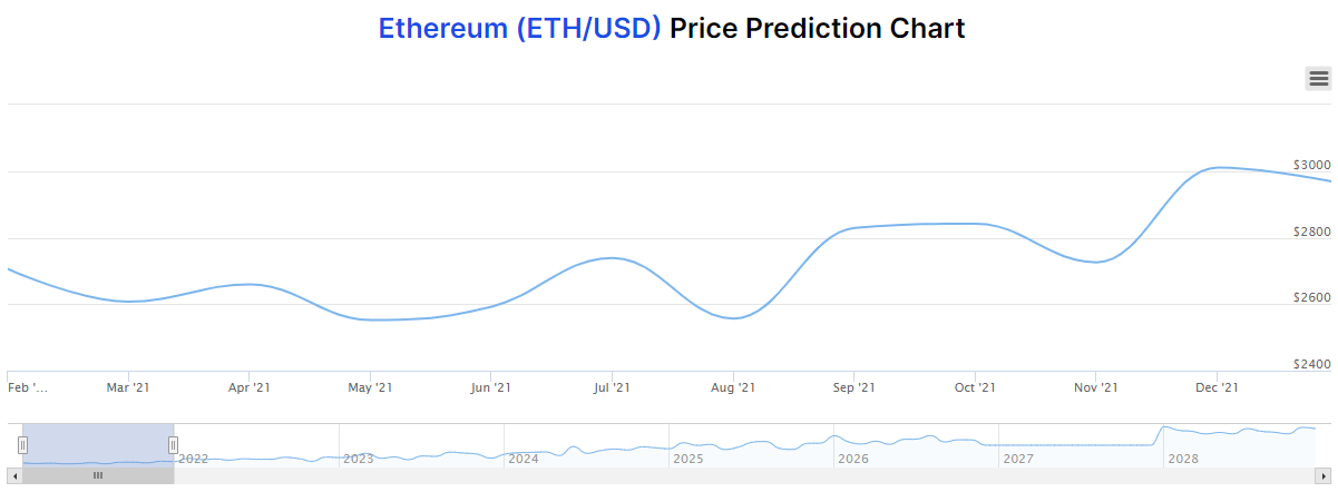 ethereum prijsvoorspellingstabel