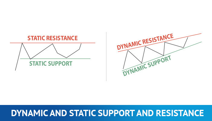 dynamisk og statisk støtte og motstand