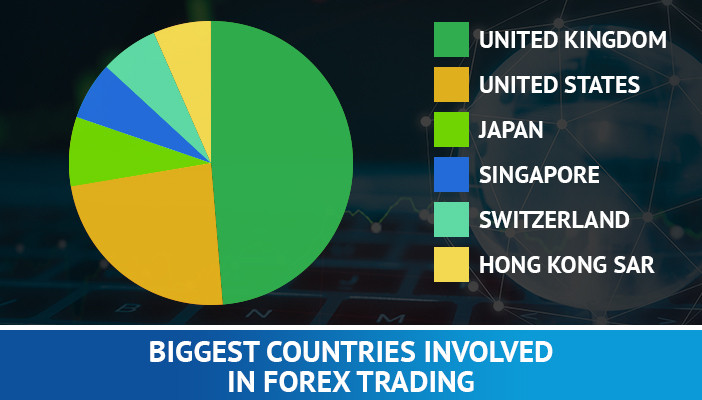 didžiausių šalių, dalyvaujančių Forex prekyboje