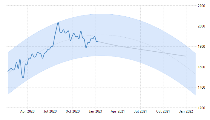 grafikon napovedovanja cen zlata 2022