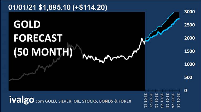 grafikon napovedovanja cen zlata