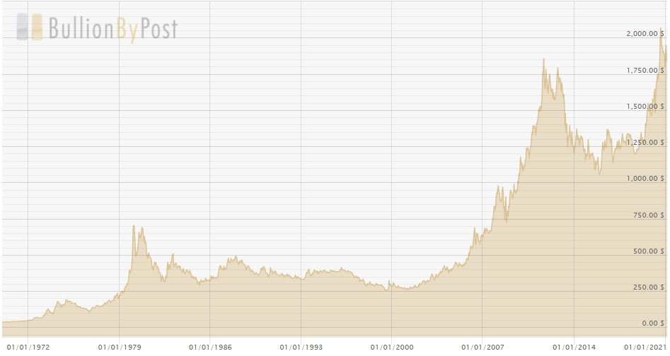 grafikon zgodovinskih cen zlata