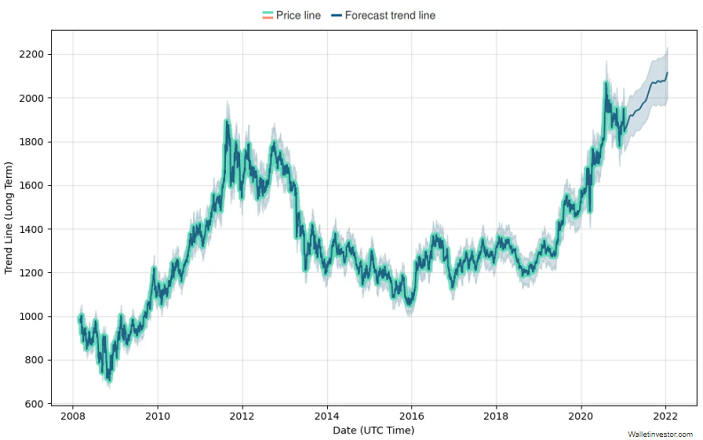 grafikon napovedovanja cen zlata 2021