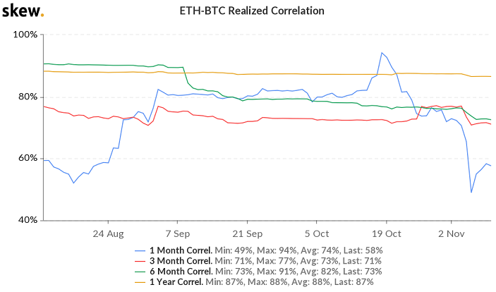 ethereum bitcoin korelacija