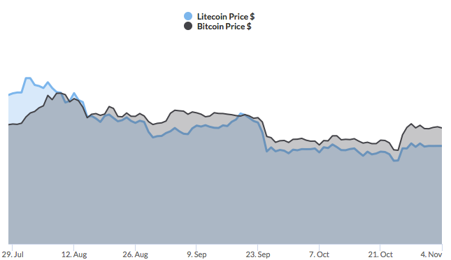 graf predikce cen litecoinů