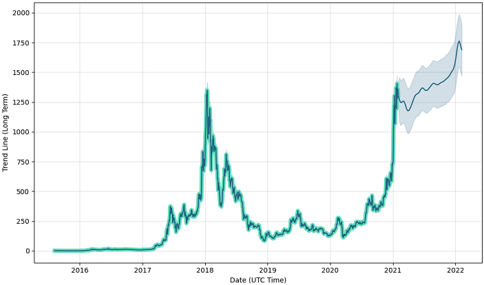 ethereum prijsvoorspellingstabel